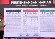 Korban Banjir dan Longsor di Sumatra Capai 1.112 Jiwa, Pemerintah Percepat Pemulihan Akses dan Hunian