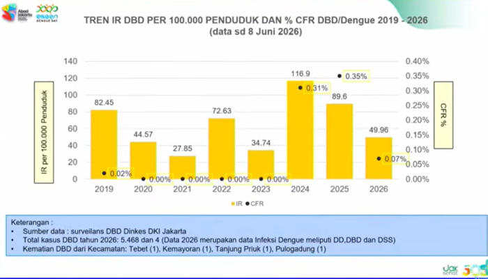 Kampung Bebas Jentik hingga Wolbachia, Strategi Jakarta Tekan Dengue